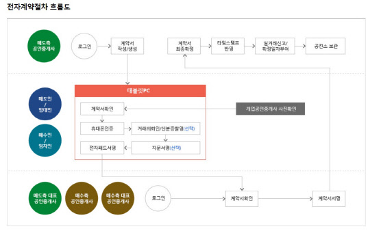 부동산 전자계약 6년째 민간 활용 1% 미만